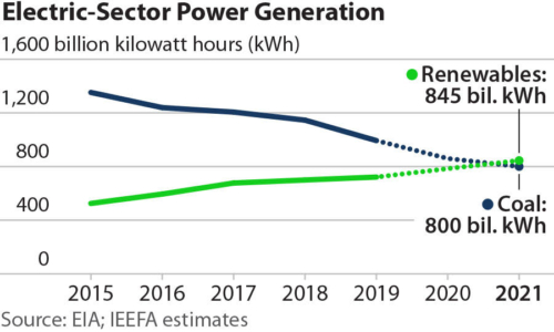 Electric-Sector Power Generation