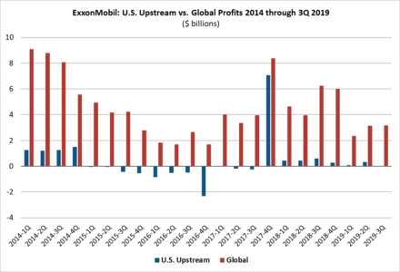 ExxonMobil: U.S. Upstream vs. Global Profits 2014 through Q3 2019 in USD billions