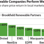 IEEFA update: Tipping point looms for fossil fuels as capital flows to renewables