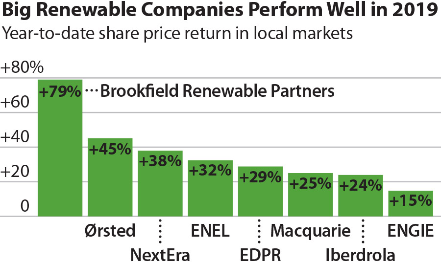 Renewable Companies YTD
