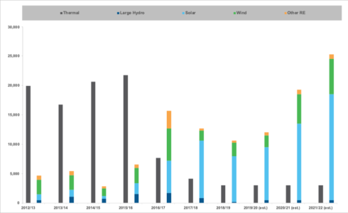 India Thermal and Renewable Power Capacity Additions (MW)