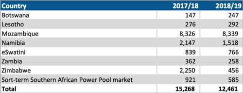 Eskom’s International Power Sales (GWh)