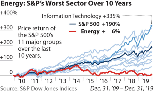 Energy: S&P's Worst Sector Over 10 Years
