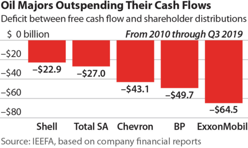 Oil Major Deficits