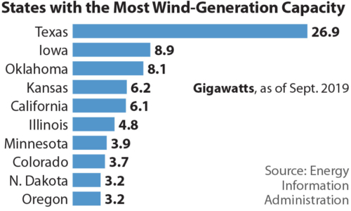 States with the Most Wind-Generation Capacity