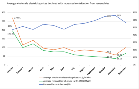 South Australia’s Wholesale Electricity Prices and Contribution from Renewables in 2019