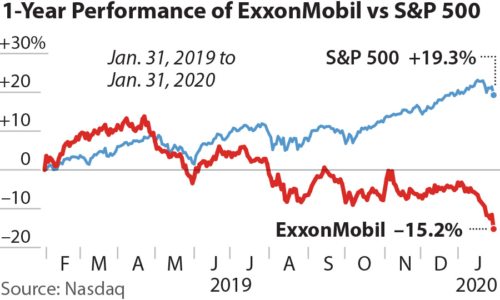 1 Year Performance of ExxonMobil vs S&P 500