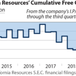 2019-12-20 IEEFA Renewables equity performance 360x216 v2 California Resources' Cumulative Free Cash Flow