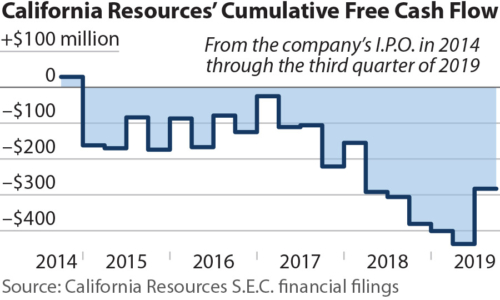 California Resources' Cumulative Free Cash Flow