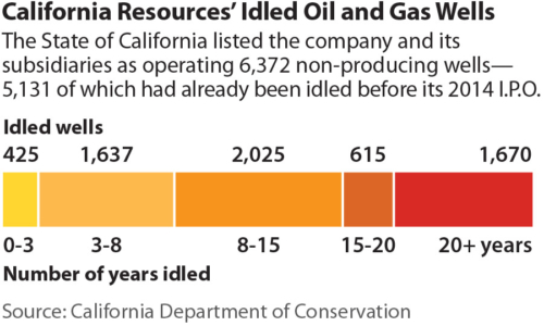 California Resources' Idled Oil and Gas Wells