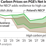 IEEFA report: Poland’s PGE must invest in renewables to replace declining coal profits