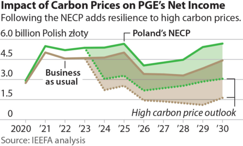 Impact of Carbon Prices on PGE's Net Income