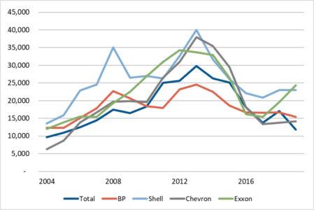 Oil Majors Capex spending 2004-2019