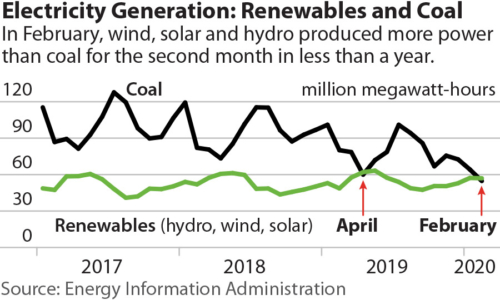 Electricity Generation: Renewables and Coal