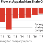 IEEFA Q4 Appalachian fracking free cash flow