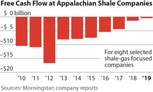 IEEFA Q4 Appalachian fracking free cash flow