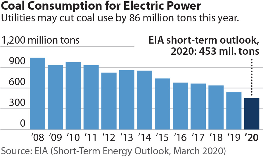 IEEFA Coal Outlook 2020 Market trends are pushing U.S. industry to a