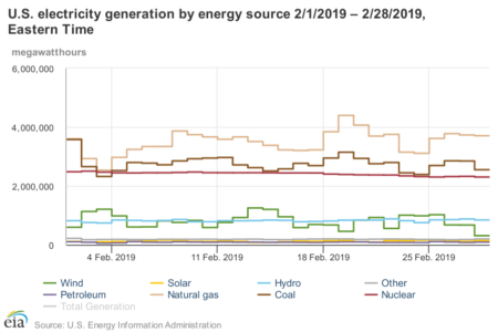 EIA February 2019 Generation Data