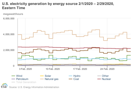 EIA February 2020 Generation