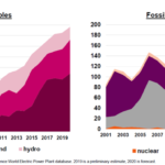 Globally Renewables are Overwhelming Fossil Fuel and Nuclear