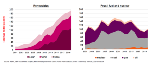Globally Renewables are Overwhelming Fossil Fuel and Nuclear