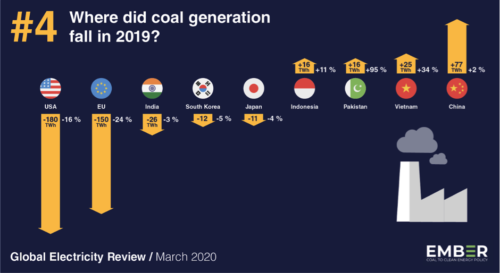 Where did coal generation fall in 2019?