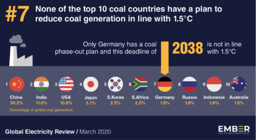 None of the top 10 coal countries have a plan to reduce coal generation