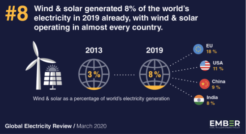 Wind and Solar generation 8% of the world's electricity 