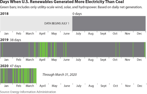 Days When U.S. Renewables Generated More Electricity Than Coal