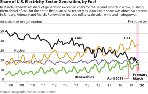 Share of U.S. Electricity-Sector Generation, by Fuel