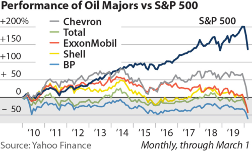 Performance of Oil Majors vs S&P 500