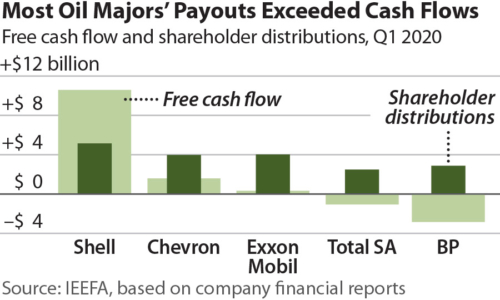 Most Oil Majors Payouts Exceeded Cash Flows