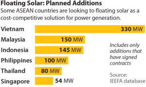 IEEFA report: Volts from the blue – floating solar to generate 900% more electricity across Asia-Pacific
