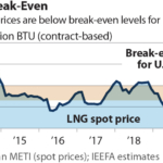 IEEFA report: China unlikely to come to rescue of overbuilt U.S. LNG industry