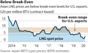 IEEFA report: China unlikely to come to rescue of overbuilt U.S. LNG industry