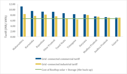 Grid Tariffs vs. Solar+Storage Tariffs