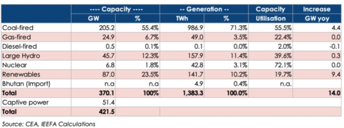 Table 1: India’s Electricity Capacity and Generation 2019-20