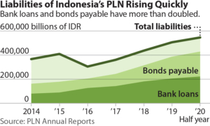 IEEFA report: In a deepening debt hole of $34 billion, Indonesia’s PLN must stop digging