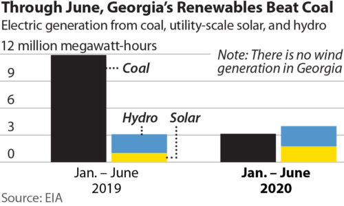 Through June Georgia's Renewables Beat Coal