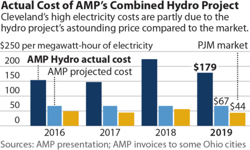 Actual Cost of AMP's Combined Hydro Project