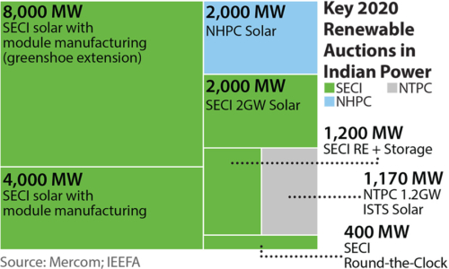 Key 2020 Renewable Auctions in Indian Power