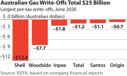Australian Gas Write-offs Total $26 Billion