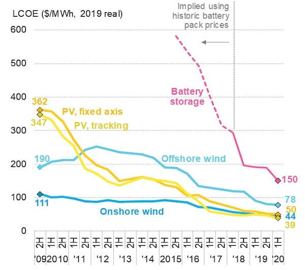 https://ieefa.org/wp-content/uploads/2020/09/Battery-Cost-Deflation.png