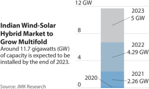 IEEFA: Wind-solar hybrid systems can power India’s next wave of renewables growth