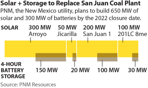 Solar + Storage to Replace San Juan Coal Plant