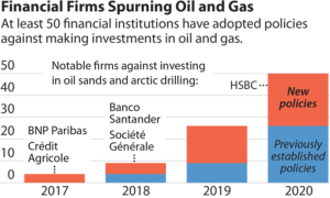 IEEFA: From zero to fifty, global financial corporations get cracking on major oil/gas lending exits