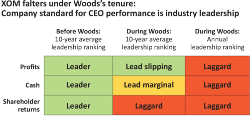 XOM falters under Woods's tenure