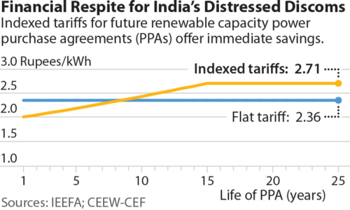 Financial Respite for India's Distressed Discoms