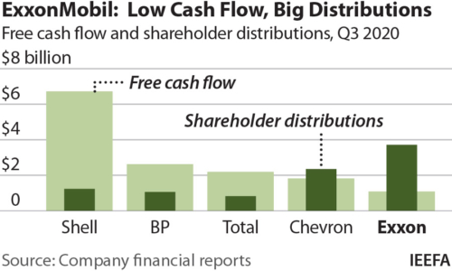 ExxonMobil Low Cash Flow