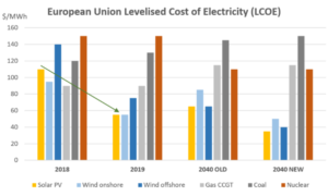 IEEFA: IEA playing ‘catch-up’ with falling renewables costs, halving solar estimates